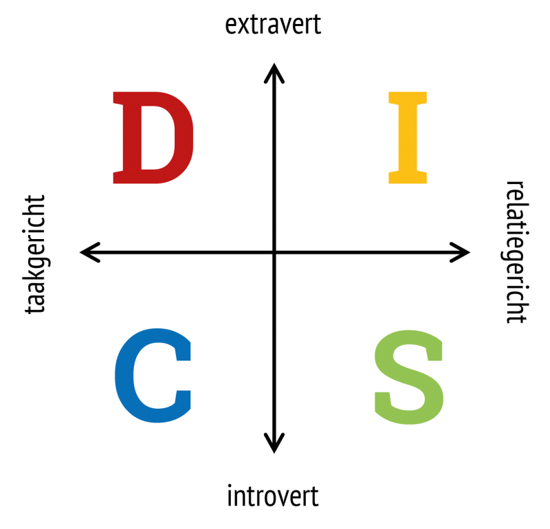 DISC gedrag in de praktijk - Herken de gedragsstijlen - TEAMWORKER.NL